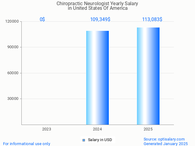 chiropractic neurologist salary in united states of america 2025 chiropractic neurologist salary in united states of america 2025
