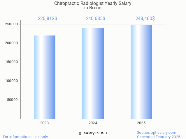 chiropractic radiologist salary in brunei 2025 chiropractic radiologist salary in brunei 2025