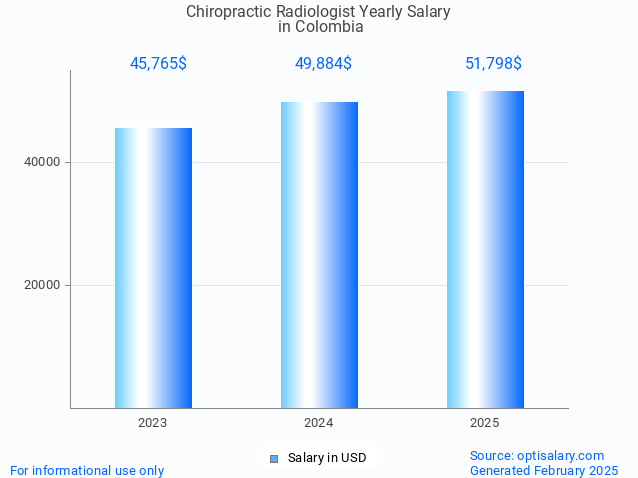 chiropractic radiologist salary in colombia 2025 chiropractic radiologist salary in colombia 2025