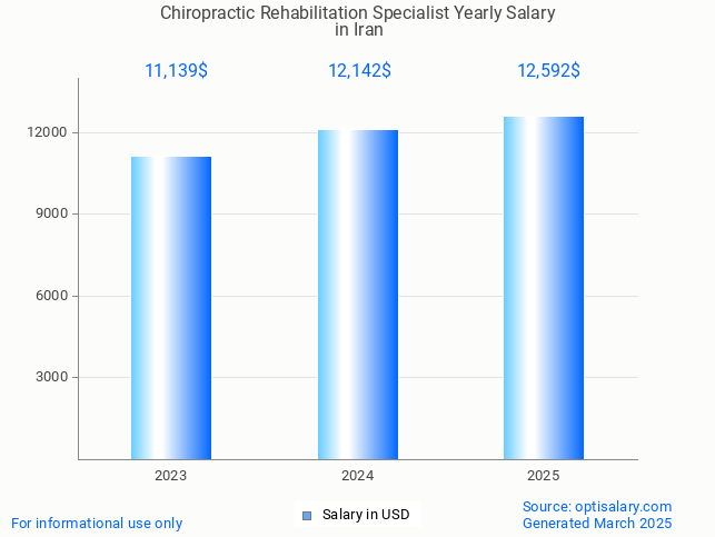 chiropractic rehabilitation specialist salary in iran 2025