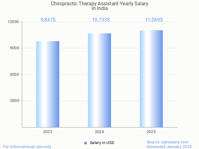 chiropractic therapy assistant salary in india 2025