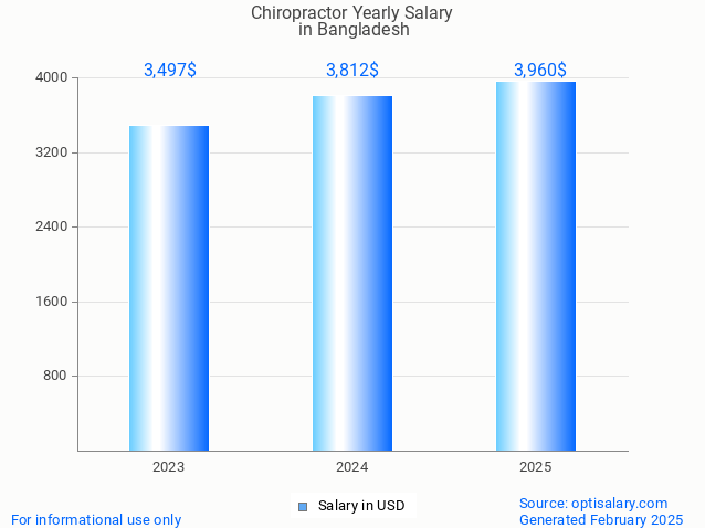 chiropractor salary in bangladesh 2025 chiropractor salary in bangladesh 2025