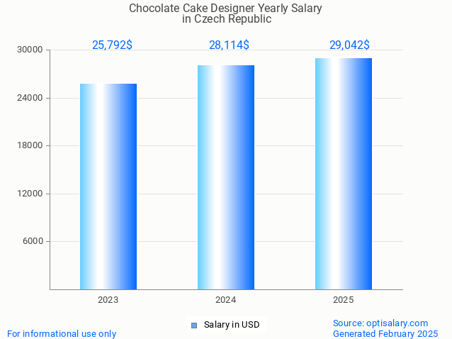 chocolate cake designer salary in czech republic 2025 chocolate cake designer salary in czech republic 2025