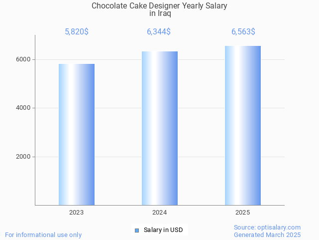 chocolate cake designer salary in iraq 2025 chocolate cake designer salary in iraq 2025