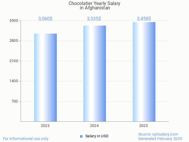 chocolatier salary in afghanistan 2025 chocolatier salary in afghanistan 2025