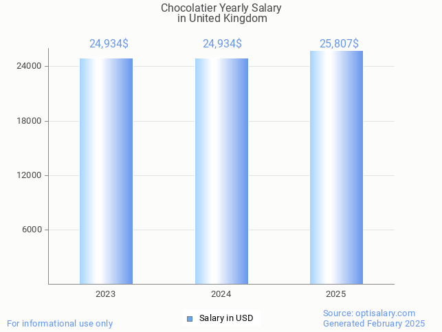 chocolatier salary in united kingdom 2025 chocolatier salary in united kingdom 2025