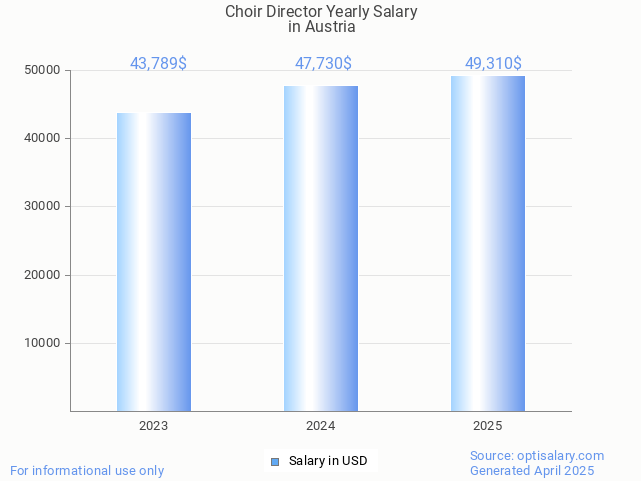 choir director salary in austria 2025 choir director salary in austria 2025