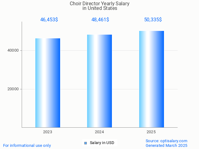 choir director salary in united states 2025