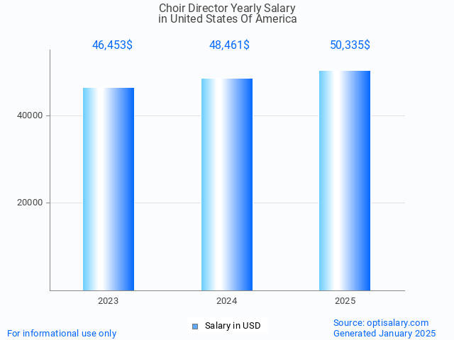 choir director salary in united states of america 2025 choir director salary in united states of america 2025