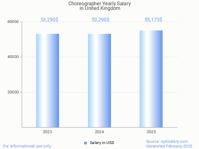 choreographer salary in united kingdom 2025 choreographer salary in united kingdom 2025