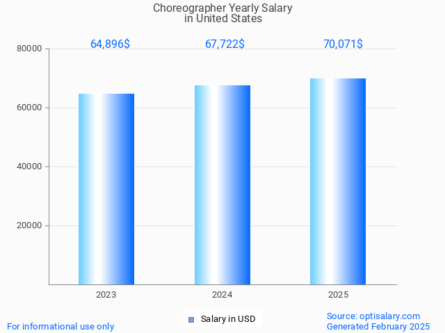 choreographer salary in united states 2025 choreographer salary in united states 2025