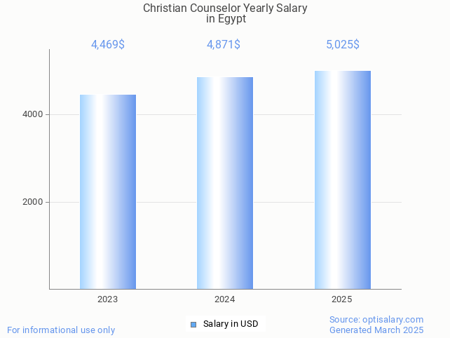 christian counselor salary in egypt 2025 christian counselor salary in egypt 2025