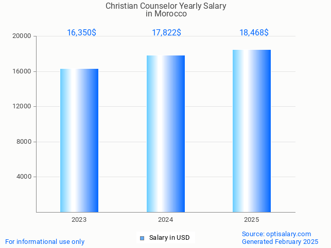christian counselor salary in morocco 2025 christian counselor salary in morocco 2025