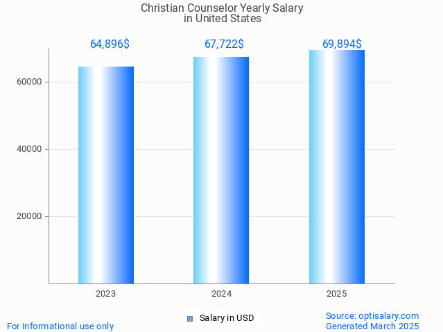 christian counselor salary in united states 2025 christian counselor salary in united states 2025