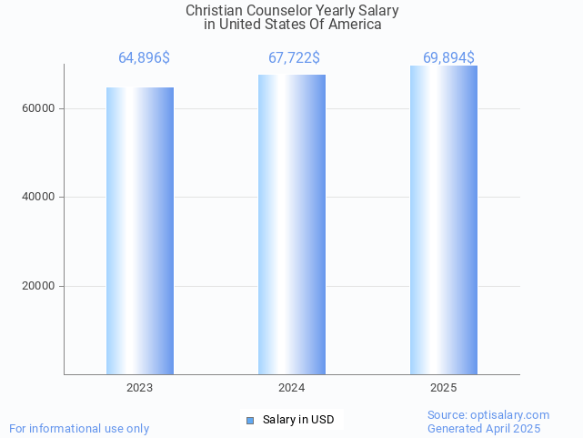 christian counselor salary in united states of america 2025 christian counselor salary in united states of america 2025