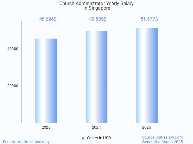 church administrator salary in singapore 2025 church administrator salary in singapore 2025