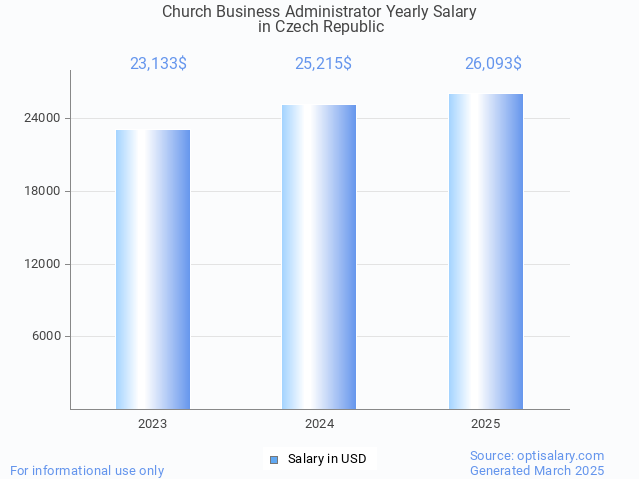 church business administrator salary in czech republic 2025 church business administrator salary in czech republic 2025