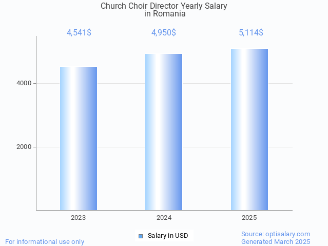 church choir director salary in romania 2025 church choir director salary in romania 2025