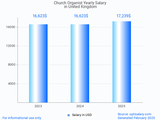church organist salary in united kingdom 2025 church organist salary in united kingdom 2025