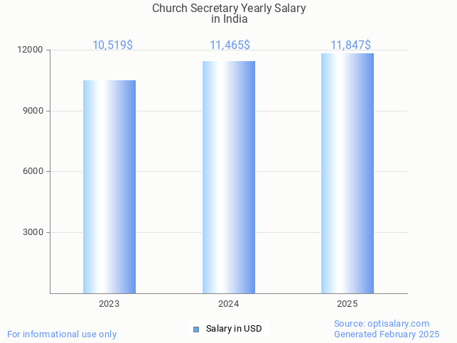 church secretary salary in india 2025 church secretary salary in india 2025