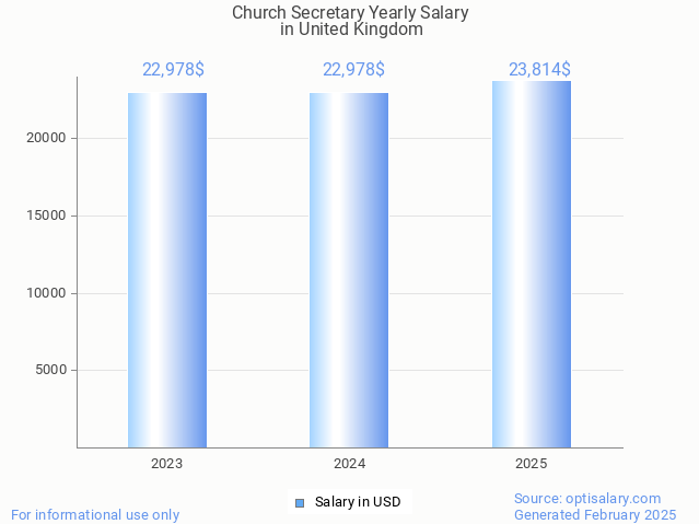 church secretary salary in united kingdom 2025 church secretary salary in united kingdom 2025