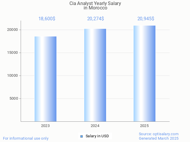 cia analyst salary in morocco 2025 cia analyst salary in morocco 2025