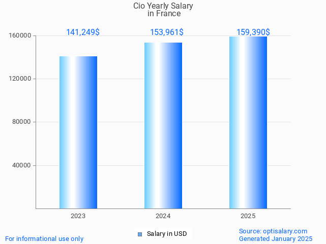 cio salary in france 2025 cio salary in france 2025