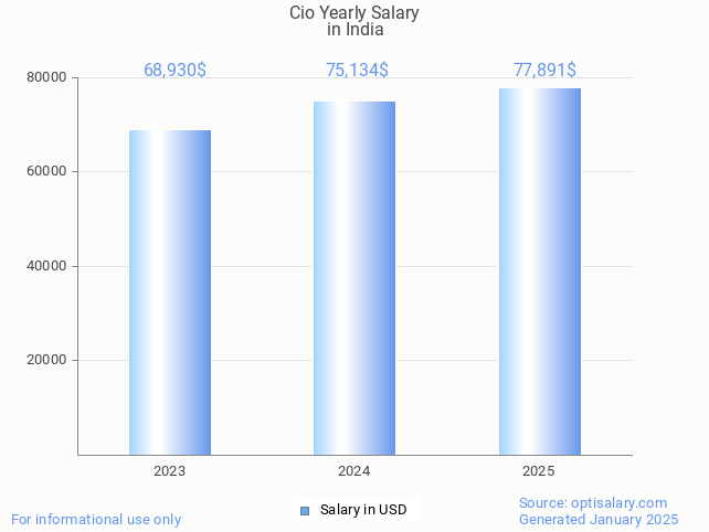 cio salary in india 2025 cio salary in india 2025