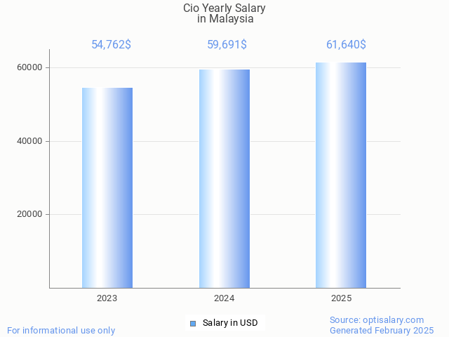 cio salary in malaysia 2025 cio salary in malaysia 2025