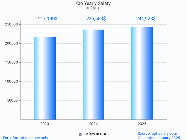 cio salary in qatar 2025 cio salary in qatar 2025