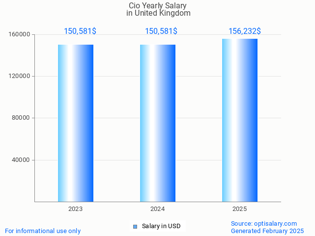 cio salary in united kingdom 2025 cio salary in united kingdom 2025