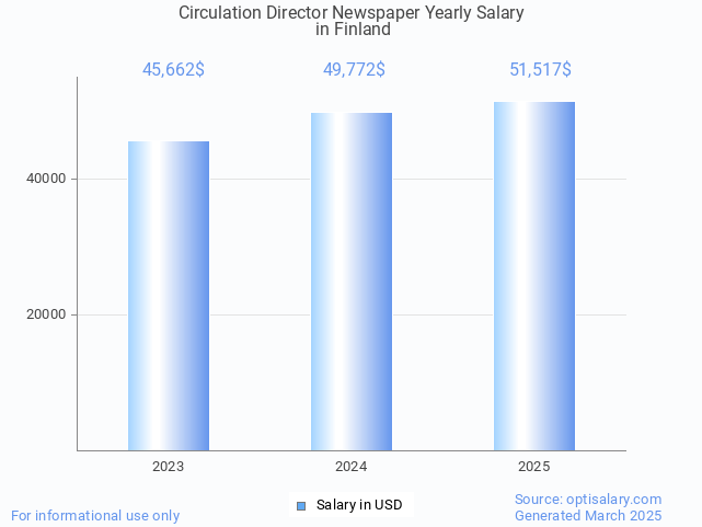 circulation director newspaper salary in finland 2025 circulation director newspaper salary in finland 2025