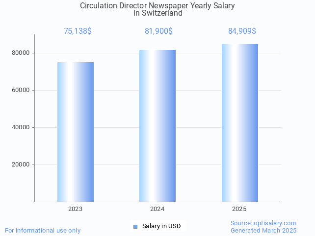 circulation director newspaper salary in switzerland 2025 circulation director newspaper salary in switzerland 2025