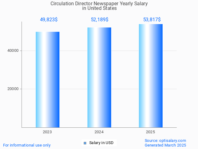 circulation director newspaper salary in united states 2025 circulation director newspaper salary in united states 2025