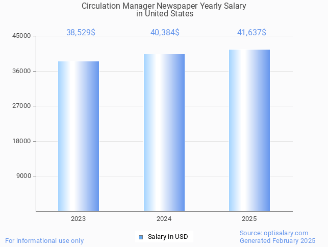 circulation manager newspaper salary in united states 2025 circulation manager newspaper salary in united states 2025