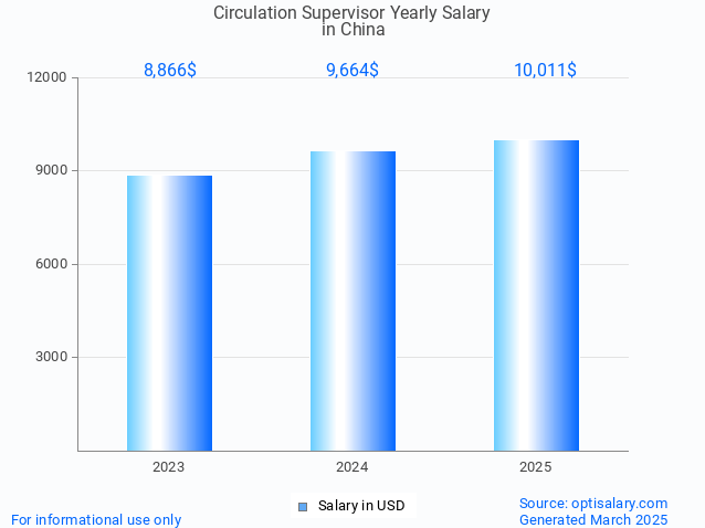 circulation supervisor salary in china 2025 circulation supervisor salary in china 2025