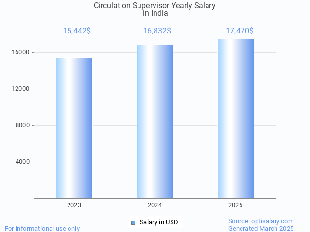 circulation supervisor salary in india 2025 circulation supervisor salary in india 2025