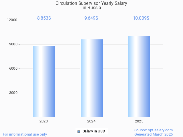 circulation supervisor salary in russia 2025 circulation supervisor salary in russia 2025