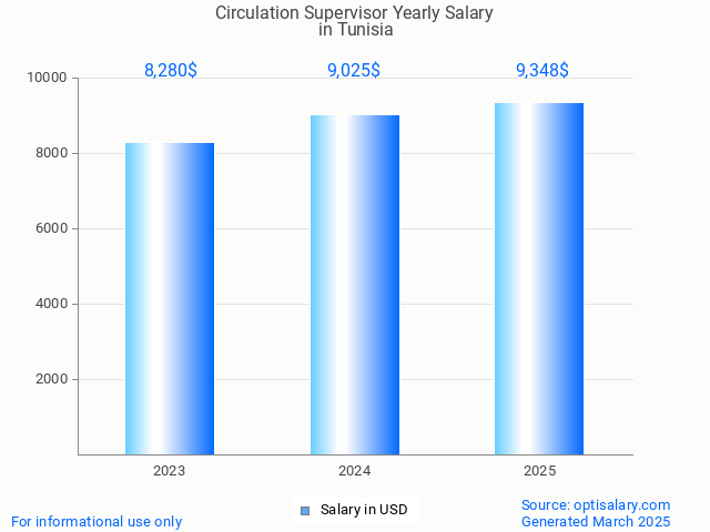 circulation supervisor salary in tunisia 2025 circulation supervisor salary in tunisia 2025