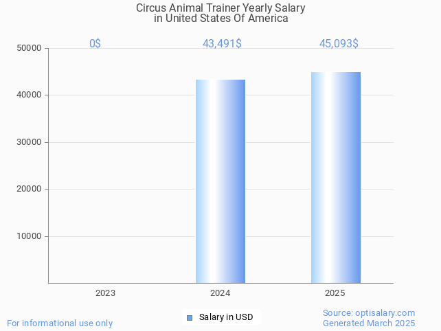 circus animal trainer salary in united states of america 2025 circus animal trainer salary in united states of america 2025