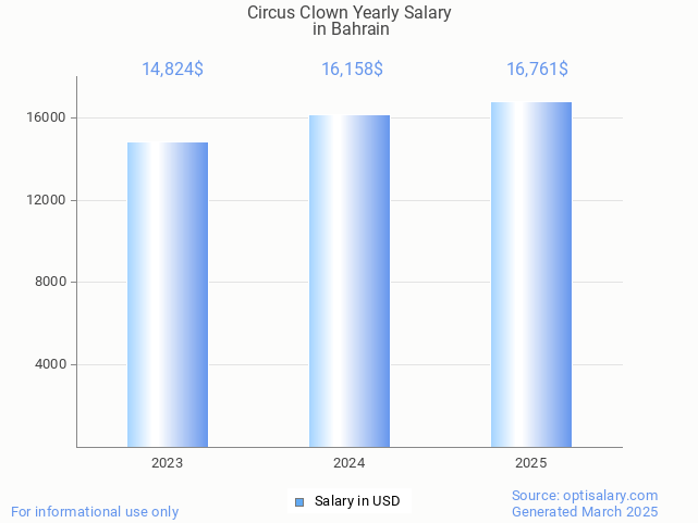 circus clown salary in bahrain 2025 circus clown salary in bahrain 2025