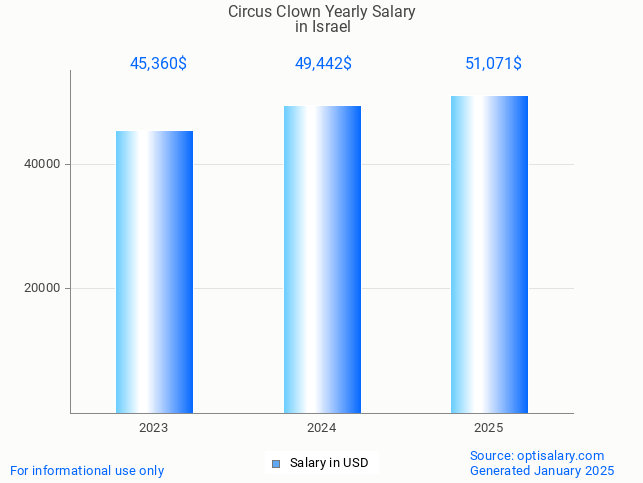 circus clown salary in israel 2025 circus clown salary in israel 2025