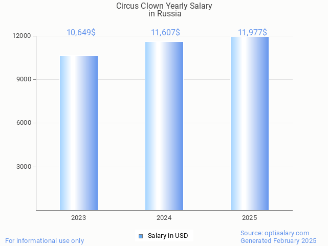 circus clown salary in russia 2025 circus clown salary in russia 2025