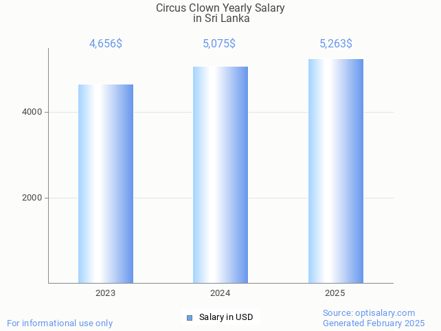 circus clown salary in sri lanka 2025 circus clown salary in sri lanka 2025