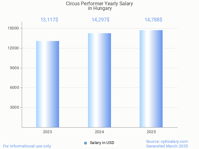 circus performer salary in hungary 2025 circus performer salary in hungary 2025