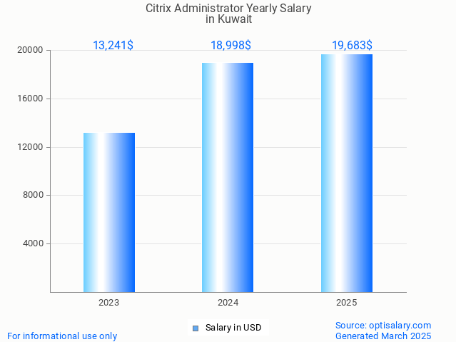 citrix administrator salary in kuwait 2025 citrix administrator salary in kuwait 2025