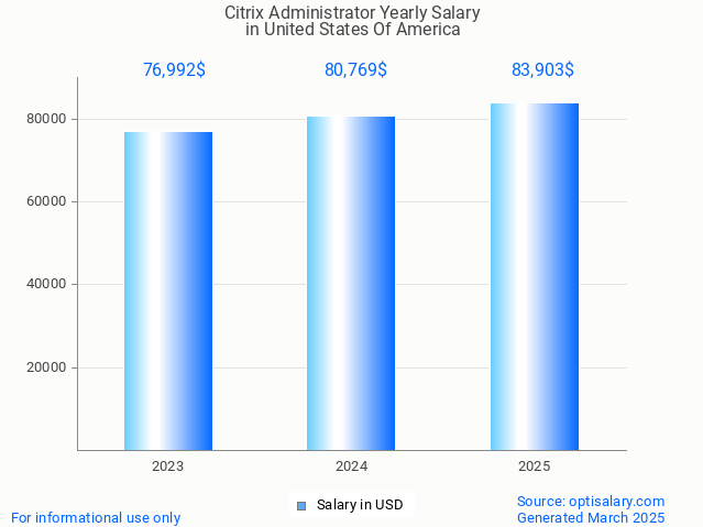 citrix administrator salary in united states of america 2025 citrix administrator salary in united states of america 2025