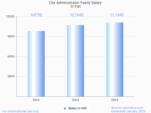 city administrator salary in iran 2025 city administrator salary in iran 2025