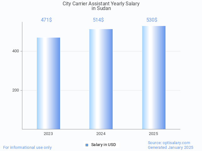 city carrier assistant salary in sudan 2025 city carrier assistant salary in sudan 2025