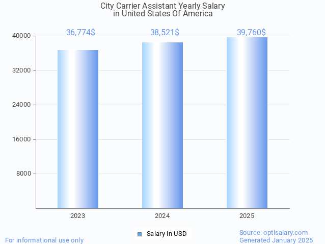 city carrier assistant salary in united states of america 2025 city carrier assistant salary in united states of america 2025